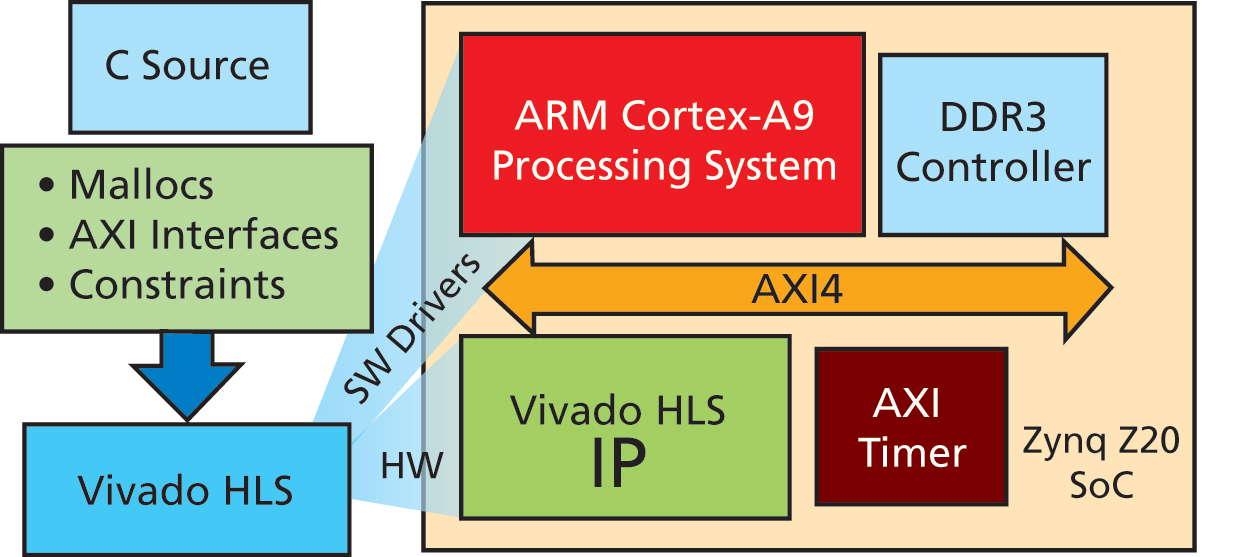 Figure 1: Test hardware system generation for the Zynq Z20 SoC